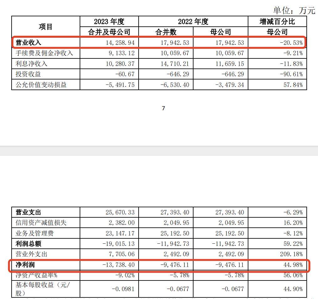 爱建证券回应连年亏损原因：代理佣金率下降、投行项目储备量有限