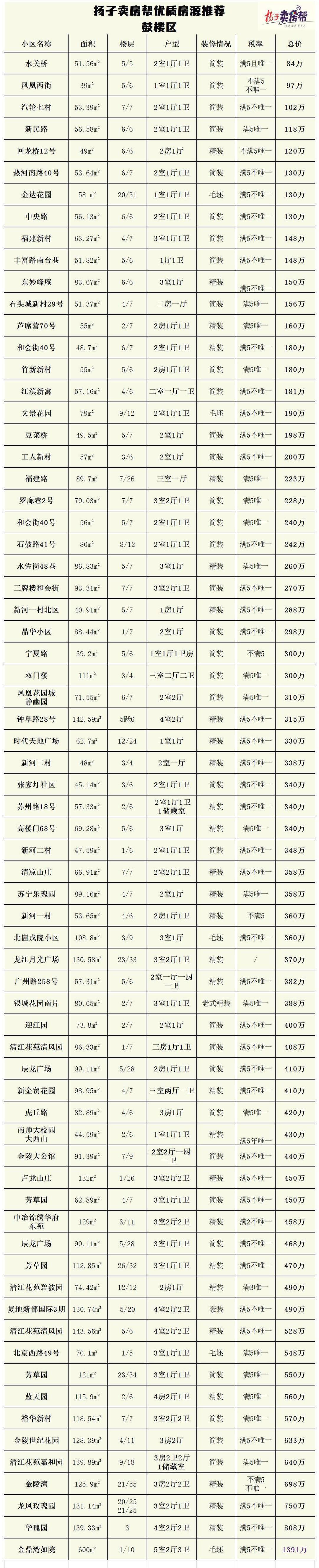 最低45万，近75%总价不到300万！免中介，零佣金，“扬子卖房帮”优质房源任你选