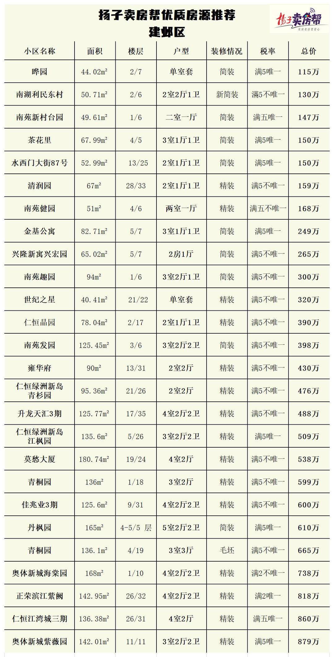 最低45万，近75%总价不到300万！免中介，零佣金，“扬子卖房帮”优质房源任你选