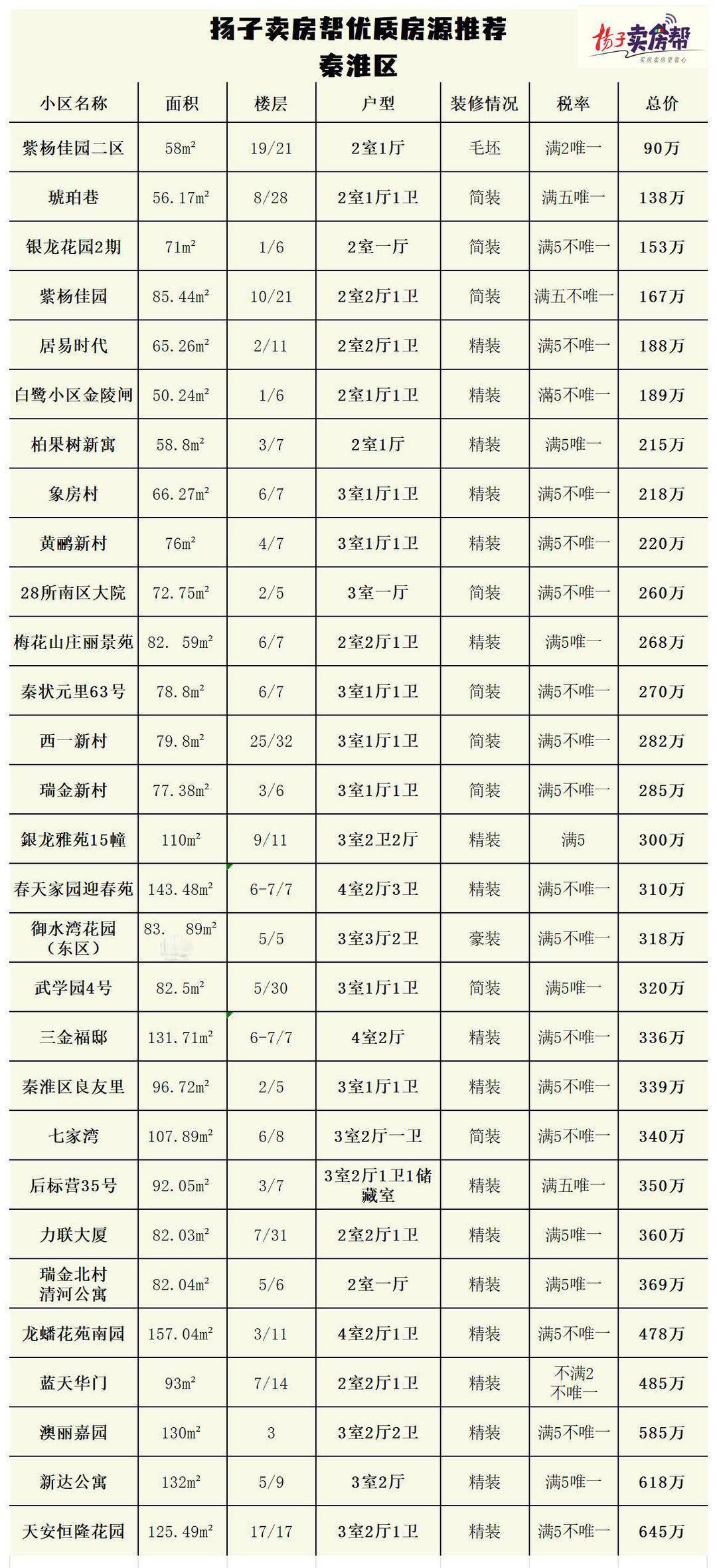 最低45万，近75%总价不到300万！免中介，零佣金，“扬子卖房帮”优质房源任你选