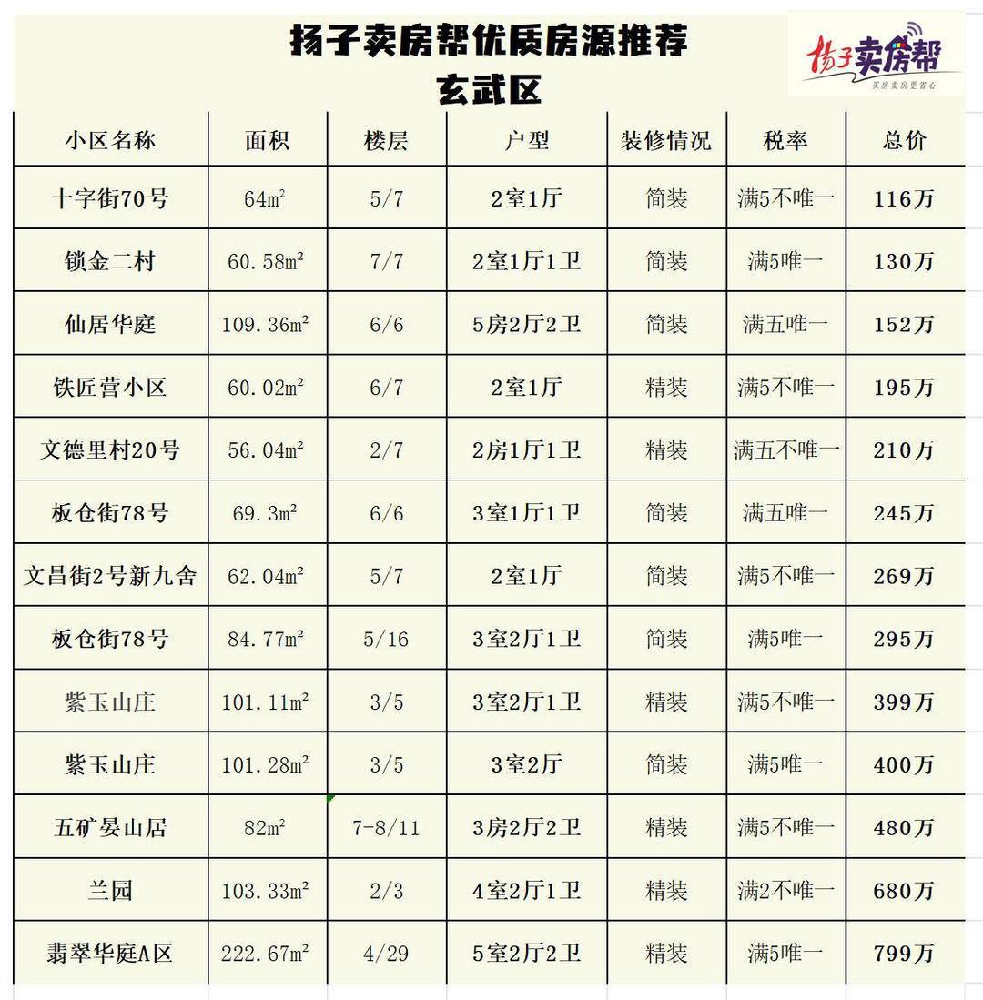 最低45万，近75%总价不到300万！免中介，零佣金，“扬子卖房帮”优质房源任你选