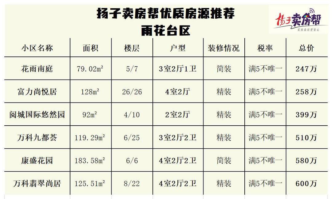 最低45万，近75%总价不到300万！免中介，零佣金，“扬子卖房帮”优质房源任你选