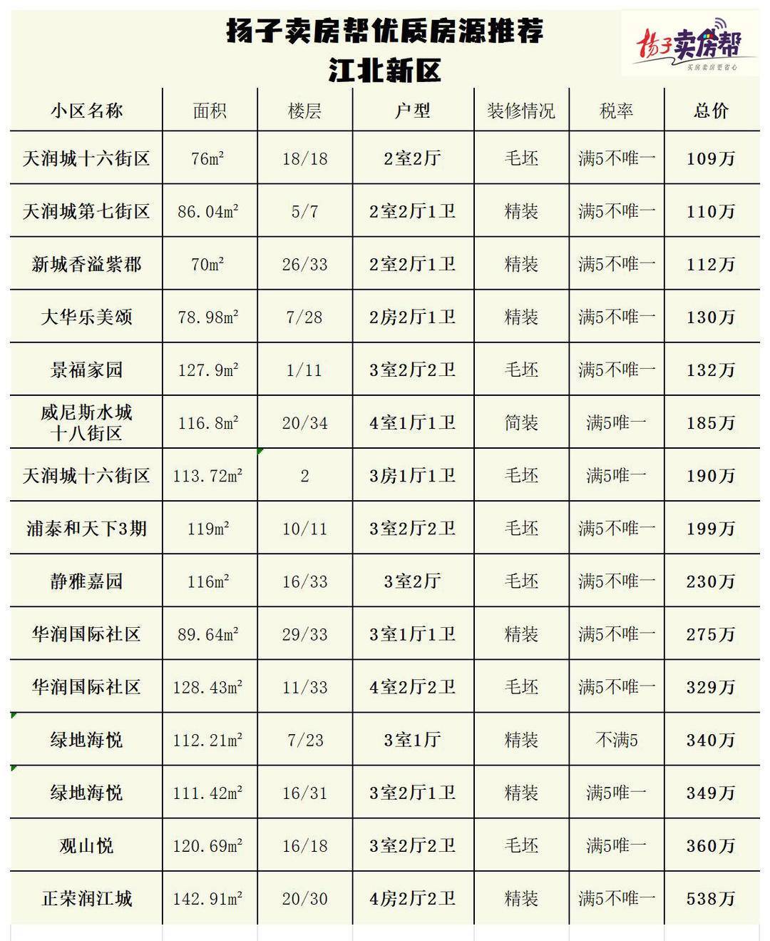 最低45万，近75%总价不到300万！免中介，零佣金，“扬子卖房帮”优质房源任你选