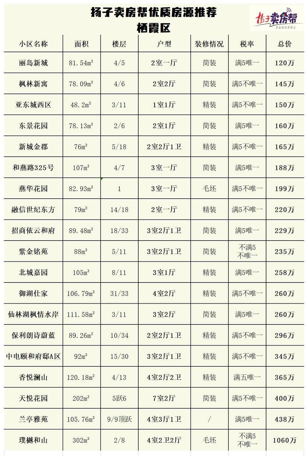 最低45万，近75%总价不到300万！免中介，零佣金，“扬子卖房帮”优质房源任你选