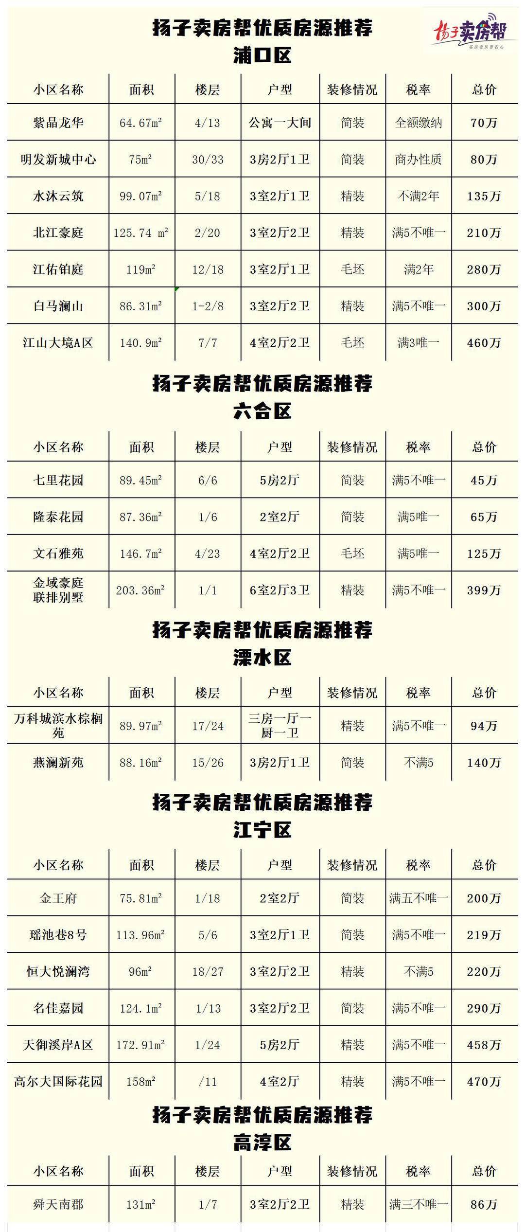 最低45万，近75%总价不到300万！免中介，零佣金，“扬子卖房帮”优质房源任你选