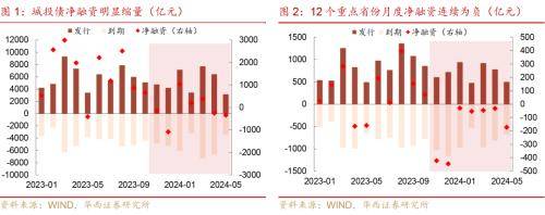 华西证券：化债以来，城投再投资风险已成主要矛盾