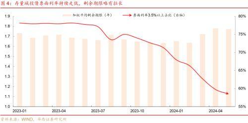 华西证券：化债以来，城投再投资风险已成主要矛盾