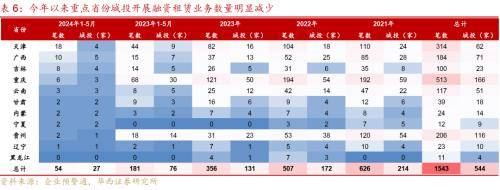 华西证券：化债以来，城投再投资风险已成主要矛盾