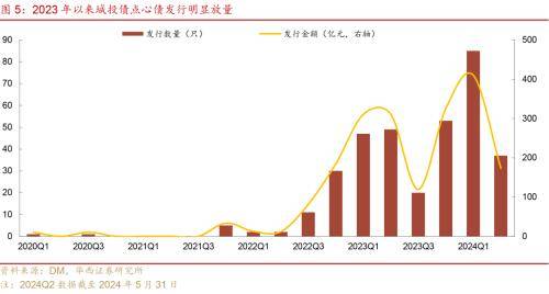 华西证券：化债以来，城投再投资风险已成主要矛盾