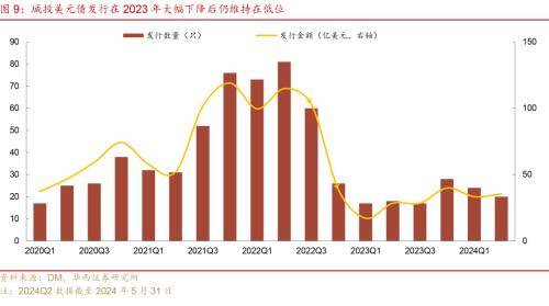 华西证券：化债以来，城投再投资风险已成主要矛盾