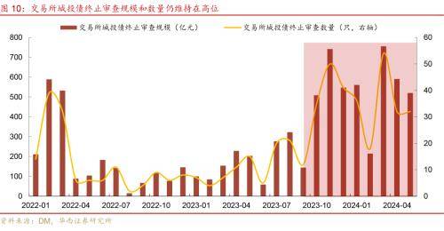 华西证券：化债以来，城投再投资风险已成主要矛盾