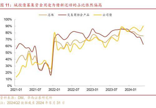 华西证券：化债以来，城投再投资风险已成主要矛盾