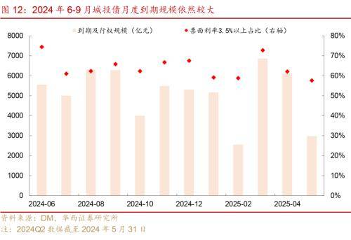 华西证券：化债以来，城投再投资风险已成主要矛盾