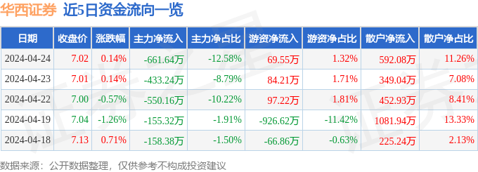 股票行情快报：华西证券（002926）4月24日主力资金净卖出661.64万元