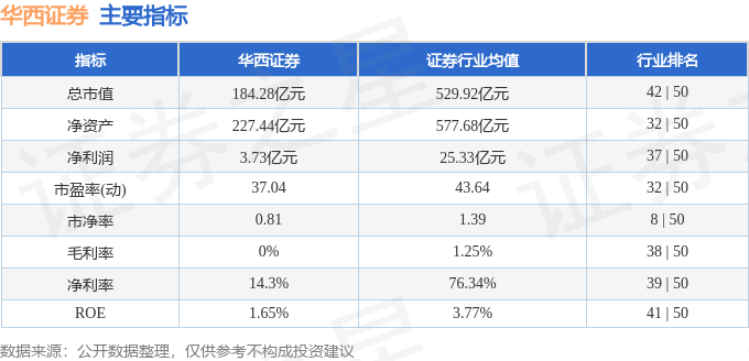 股票行情快报：华西证券（002926）4月24日主力资金净卖出661.64万元