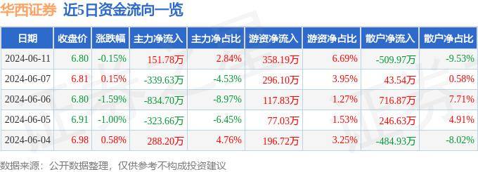 股票行情快报：华西证券（002926）6月11日主力资金净买入151.78万元