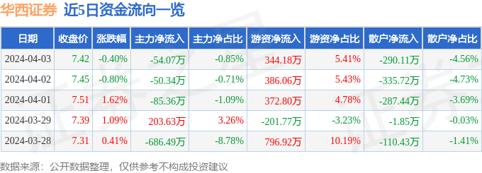 股票行情快报：华西证券（002926）4月3日主力资金净卖出54.07万元