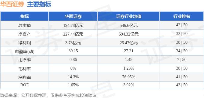 股票行情快报：华西证券（002926）4月3日主力资金净卖出54.07万元