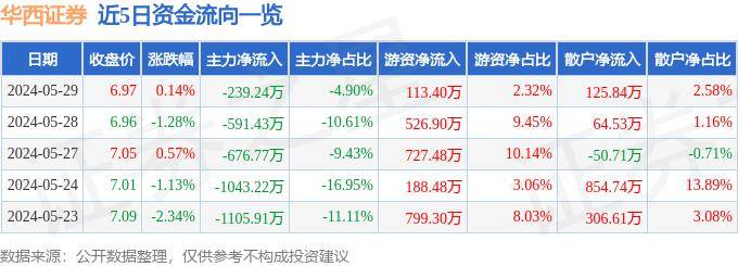 股票行情快报：华西证券（002926）5月29日主力资金净卖出239.24万元