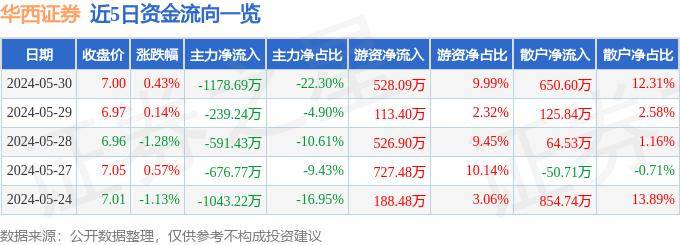 股票行情快报：华西证券（002926）5月30日主力资金净卖出1178.69万元