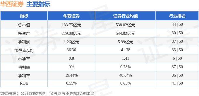 股票行情快报：华西证券（002926）5月30日主力资金净卖出1178.69万元