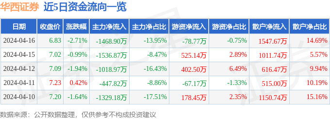 股票行情快报：华西证券（002926）4月16日主力资金净卖出1468.90万元