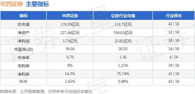 股票行情快报：华西证券（002926）4月16日主力资金净卖出1468.90万元