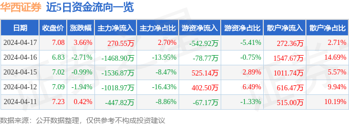 股票行情快报：华西证券（002926）4月17日主力资金净买入270.55万元