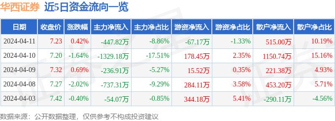 股票行情快报：华西证券（002926）4月11日主力资金净卖出447.82万元