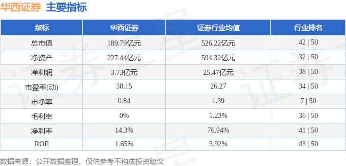 股票行情快报：华西证券（002926）4月11日主力资金净卖出447.82万元