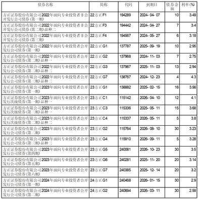 公司代码：601901 公司简称：方正证券