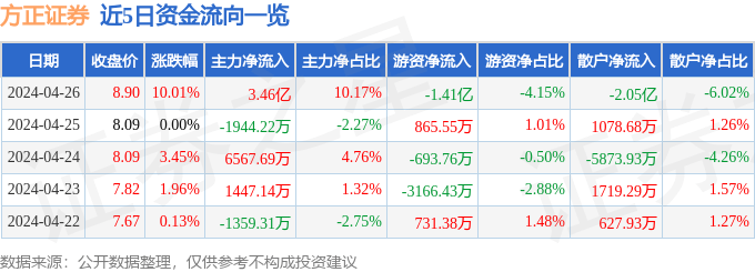 方正证券（601901）4月26日主力资金净买入3.46亿元