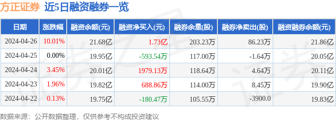 方正证券（601901）4月26日主力资金净买入3.46亿元