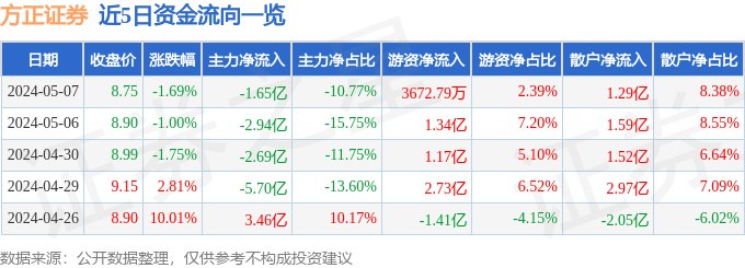 方正证券（601901）5月7日主力资金净卖出1.65亿元