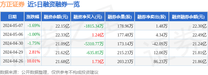 方正证券（601901）5月7日主力资金净卖出1.65亿元