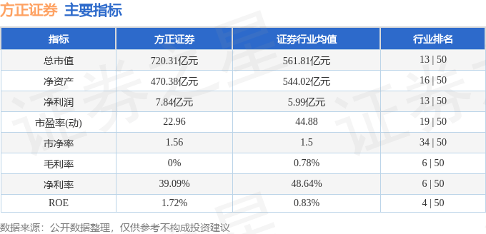 方正证券（601901）5月7日主力资金净卖出1.65亿元