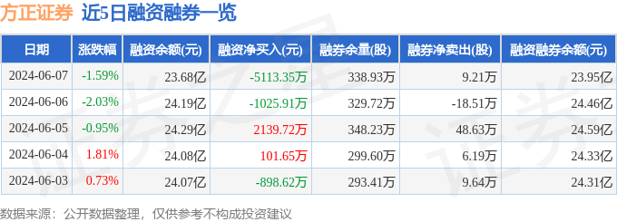 方正证券（601901）6月7日主力资金净卖出1.29亿元