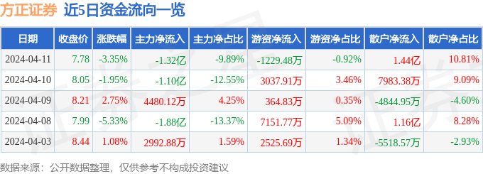 方正证券（601901）4月11日主力资金净卖出1.32亿元