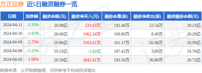 方正证券（601901）4月11日主力资金净卖出1.32亿元