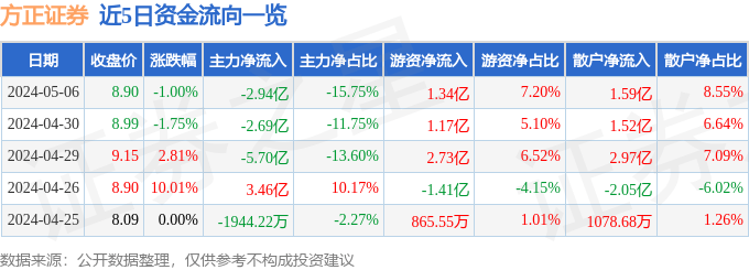 方正证券（601901）5月6日主力资金净卖出2.94亿元