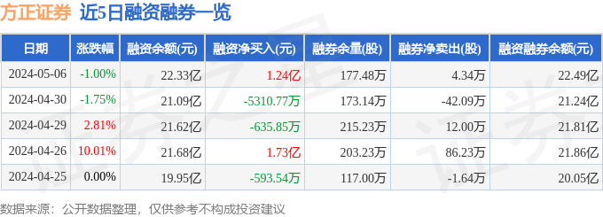 方正证券（601901）5月6日主力资金净卖出2.94亿元