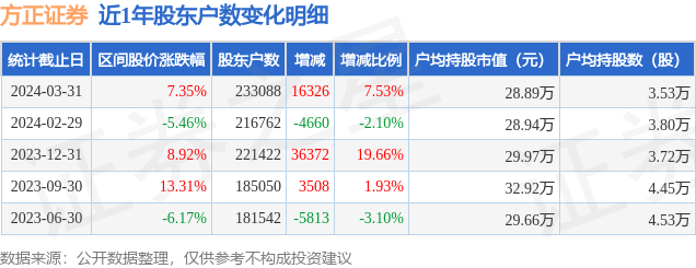 方正证券(601901)3月31日股东户数23.31万户，较上期增加7.53%