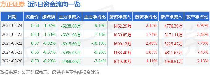 股票行情快报：方正证券（601901）5月24日主力资金净卖出6238.68万元