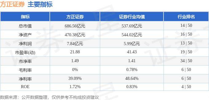 股票行情快报：方正证券（601901）5月24日主力资金净卖出6238.68万元