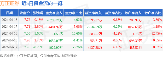 股票行情快报：方正证券（601901）4月18日主力资金净卖出3796.74万元