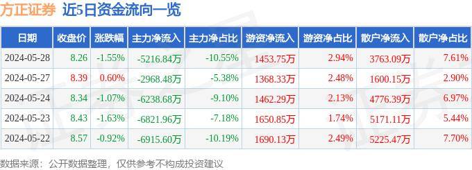 股票行情快报：方正证券（601901）5月28日主力资金净卖出5216.84万元