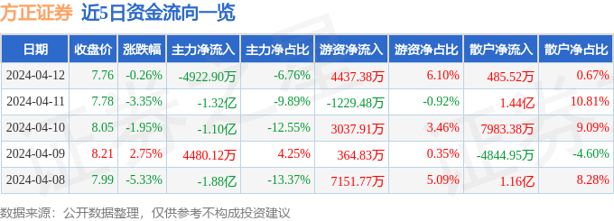 股票行情快报：方正证券（601901）4月12日主力资金净卖出4922.90万元