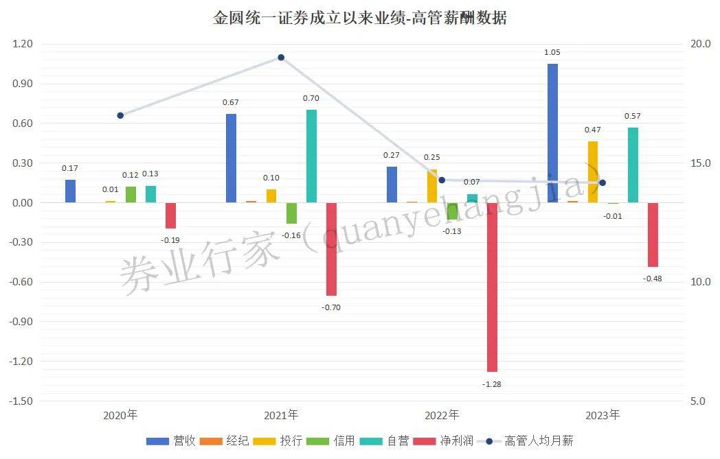 “消失的总裁”，金圆统一证券的合规思索