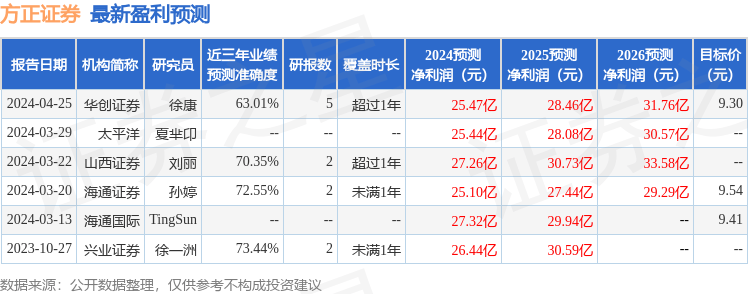 中原证券：给予方正证券增持评级