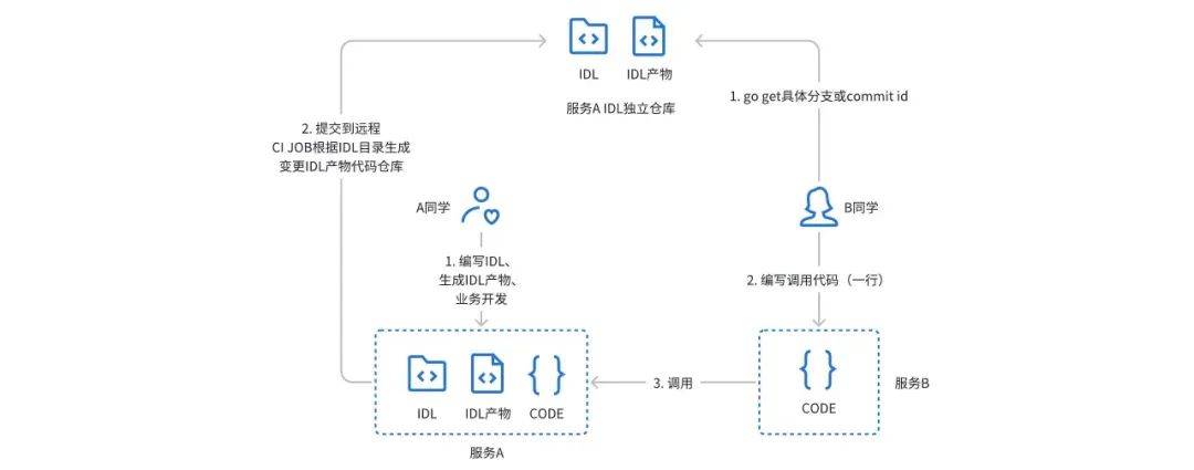 方正证券金融科技云原生微服务建设实践